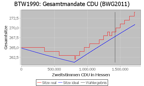 Simulierte Sitzverteilung - Wahl: BTW1990 Verfahren: BWG2011