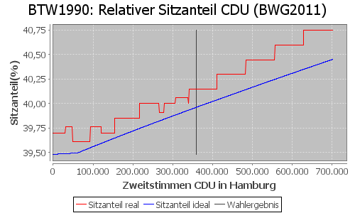 Simulierte Sitzverteilung - Wahl: BTW1990 Verfahren: BWG2011