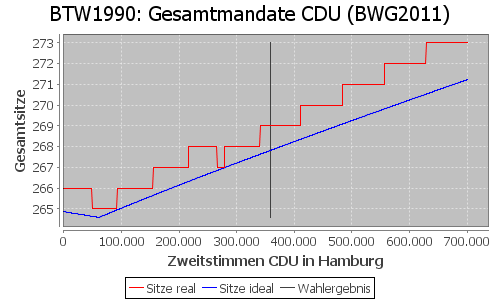 Simulierte Sitzverteilung - Wahl: BTW1990 Verfahren: BWG2011