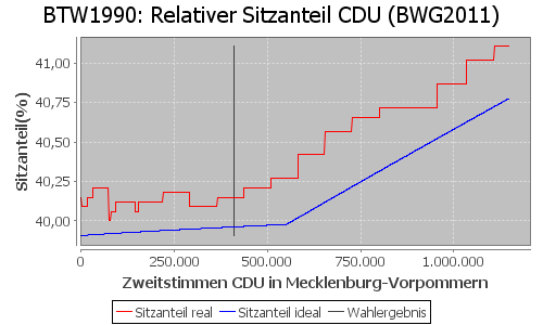 Simulierte Sitzverteilung - Wahl: BTW1990 Verfahren: BWG2011