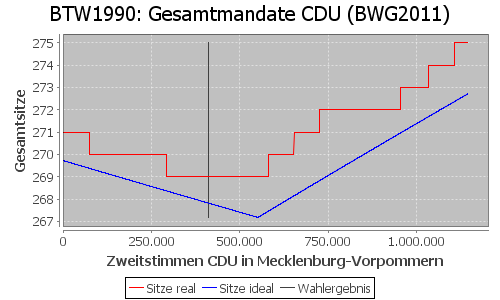 Simulierte Sitzverteilung - Wahl: BTW1990 Verfahren: BWG2011