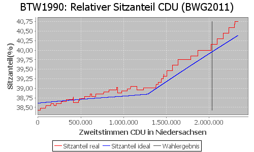 Simulierte Sitzverteilung - Wahl: BTW1990 Verfahren: BWG2011