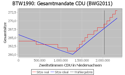 Simulierte Sitzverteilung - Wahl: BTW1990 Verfahren: BWG2011