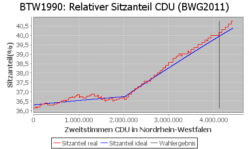 Simulierte Sitzverteilung - Wahl: BTW1990 Verfahren: BWG2011