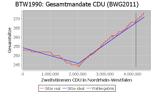 Simulierte Sitzverteilung - Wahl: BTW1990 Verfahren: BWG2011