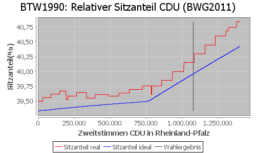 Simulierte Sitzverteilung - Wahl: BTW1990 Verfahren: BWG2011