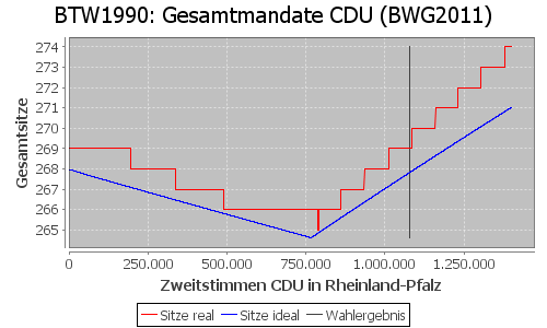 Simulierte Sitzverteilung - Wahl: BTW1990 Verfahren: BWG2011