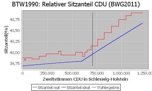 Simulierte Sitzverteilung - Wahl: BTW1990 Verfahren: BWG2011