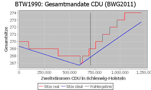 Simulierte Sitzverteilung - Wahl: BTW1990 Verfahren: BWG2011