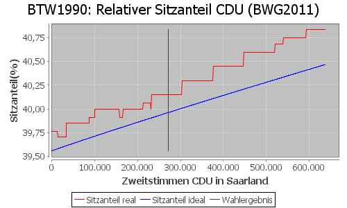 Simulierte Sitzverteilung - Wahl: BTW1990 Verfahren: BWG2011