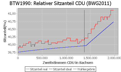 Simulierte Sitzverteilung - Wahl: BTW1990 Verfahren: BWG2011