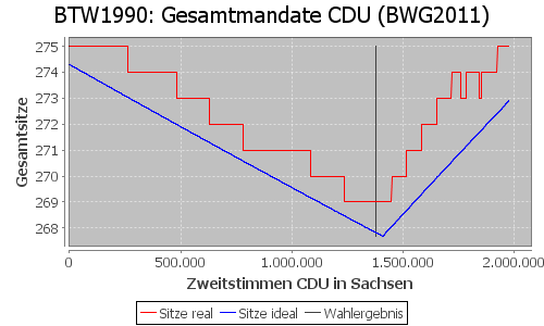 Simulierte Sitzverteilung - Wahl: BTW1990 Verfahren: BWG2011