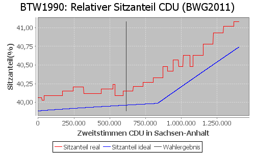 Simulierte Sitzverteilung - Wahl: BTW1990 Verfahren: BWG2011