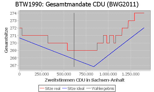 Simulierte Sitzverteilung - Wahl: BTW1990 Verfahren: BWG2011