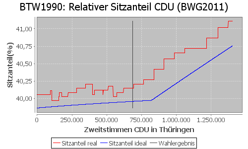 Simulierte Sitzverteilung - Wahl: BTW1990 Verfahren: BWG2011