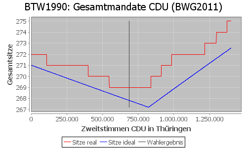 Simulierte Sitzverteilung - Wahl: BTW1990 Verfahren: BWG2011