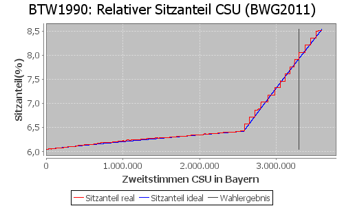 Simulierte Sitzverteilung - Wahl: BTW1990 Verfahren: BWG2011