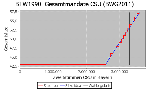 Simulierte Sitzverteilung - Wahl: BTW1990 Verfahren: BWG2011