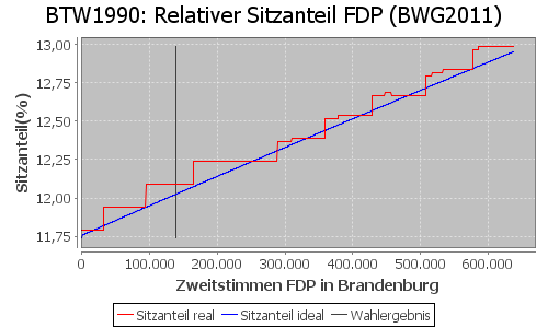 Simulierte Sitzverteilung - Wahl: BTW1990 Verfahren: BWG2011