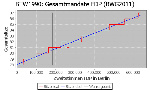 Simulierte Sitzverteilung - Wahl: BTW1990 Verfahren: BWG2011