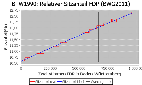 Simulierte Sitzverteilung - Wahl: BTW1990 Verfahren: BWG2011