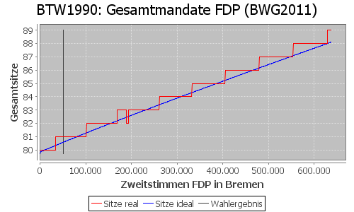 Simulierte Sitzverteilung - Wahl: BTW1990 Verfahren: BWG2011