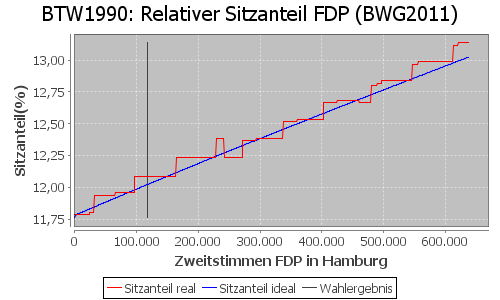 Simulierte Sitzverteilung - Wahl: BTW1990 Verfahren: BWG2011