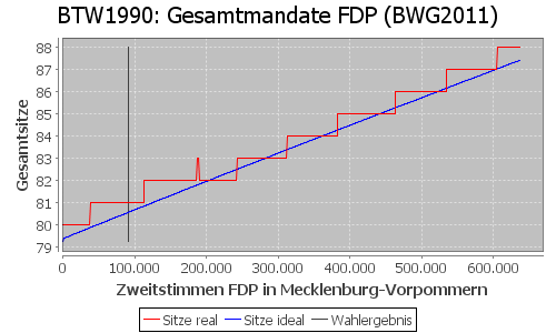 Simulierte Sitzverteilung - Wahl: BTW1990 Verfahren: BWG2011