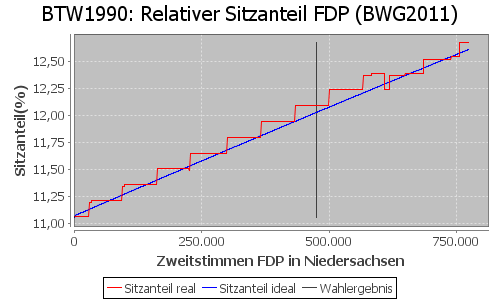 Simulierte Sitzverteilung - Wahl: BTW1990 Verfahren: BWG2011