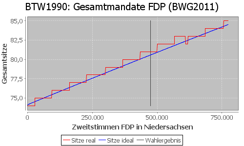 Simulierte Sitzverteilung - Wahl: BTW1990 Verfahren: BWG2011