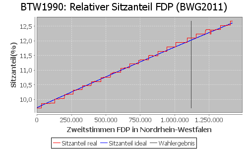 Simulierte Sitzverteilung - Wahl: BTW1990 Verfahren: BWG2011