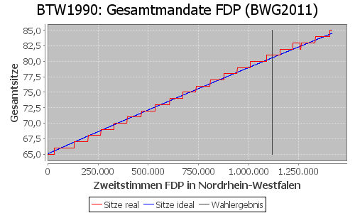 Simulierte Sitzverteilung - Wahl: BTW1990 Verfahren: BWG2011