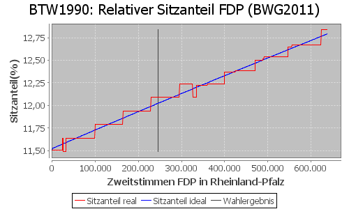 Simulierte Sitzverteilung - Wahl: BTW1990 Verfahren: BWG2011