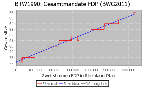 Simulierte Sitzverteilung - Wahl: BTW1990 Verfahren: BWG2011