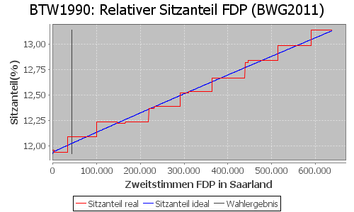 Simulierte Sitzverteilung - Wahl: BTW1990 Verfahren: BWG2011