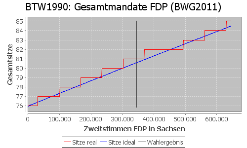 Simulierte Sitzverteilung - Wahl: BTW1990 Verfahren: BWG2011