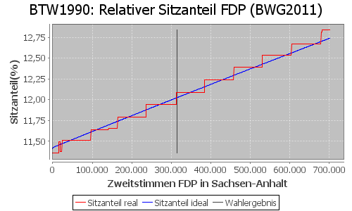 Simulierte Sitzverteilung - Wahl: BTW1990 Verfahren: BWG2011