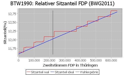 Simulierte Sitzverteilung - Wahl: BTW1990 Verfahren: BWG2011