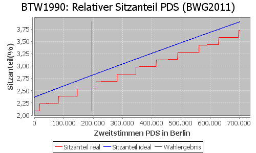 Simulierte Sitzverteilung - Wahl: BTW1990 Verfahren: BWG2011