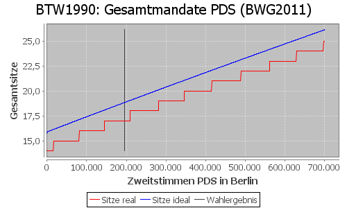 Simulierte Sitzverteilung - Wahl: BTW1990 Verfahren: BWG2011