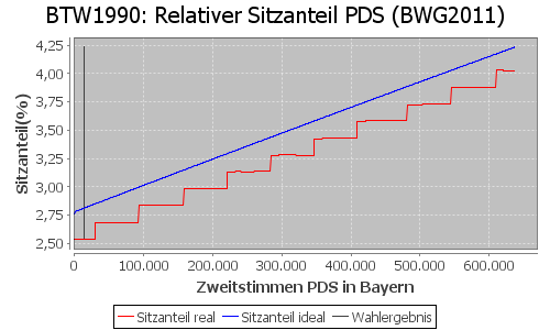 Simulierte Sitzverteilung - Wahl: BTW1990 Verfahren: BWG2011