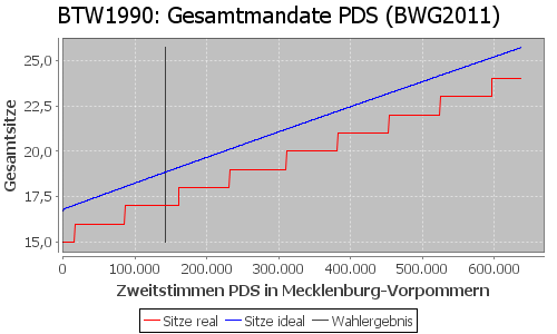 Simulierte Sitzverteilung - Wahl: BTW1990 Verfahren: BWG2011