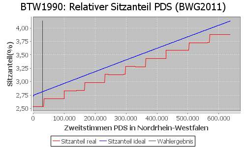 Simulierte Sitzverteilung - Wahl: BTW1990 Verfahren: BWG2011