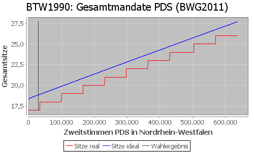 Simulierte Sitzverteilung - Wahl: BTW1990 Verfahren: BWG2011