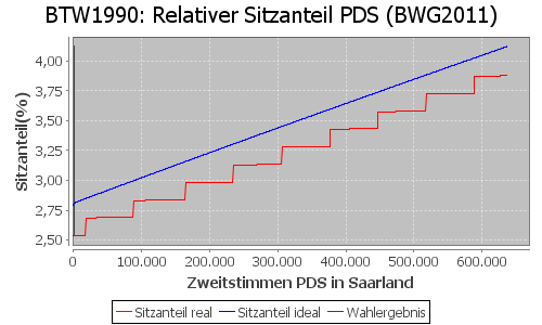 Simulierte Sitzverteilung - Wahl: BTW1990 Verfahren: BWG2011