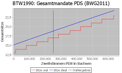 Simulierte Sitzverteilung - Wahl: BTW1990 Verfahren: BWG2011