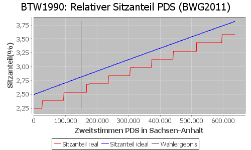 Simulierte Sitzverteilung - Wahl: BTW1990 Verfahren: BWG2011