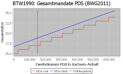 Simulierte Sitzverteilung - Wahl: BTW1990 Verfahren: BWG2011