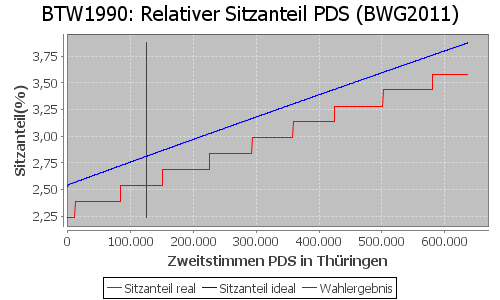 Simulierte Sitzverteilung - Wahl: BTW1990 Verfahren: BWG2011