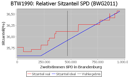 Simulierte Sitzverteilung - Wahl: BTW1990 Verfahren: BWG2011